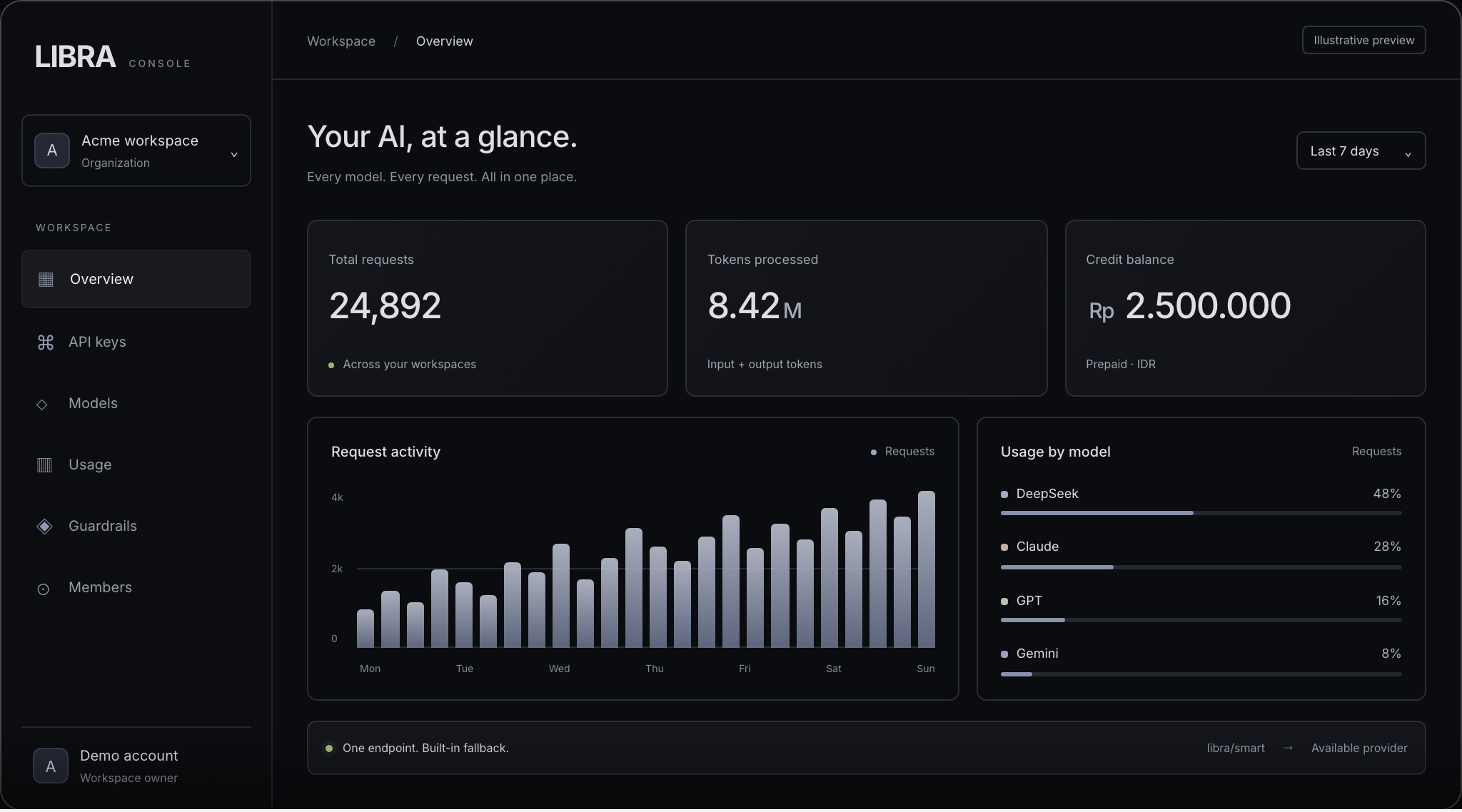 Illustrative LIBRA dashboard: model usage, request activity, provider fallback, and prepaid credits in IDR. Figures are demo data.